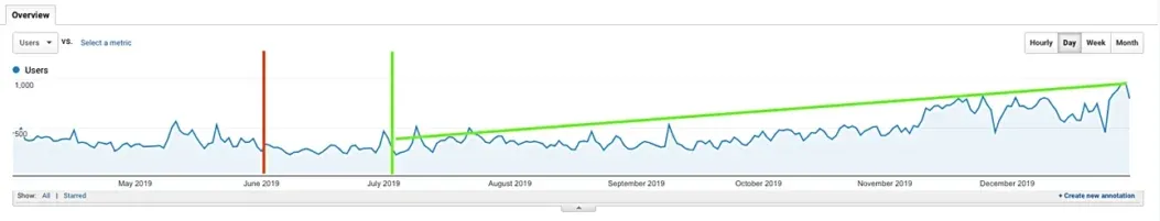 Lead Generation Impact - First Year
