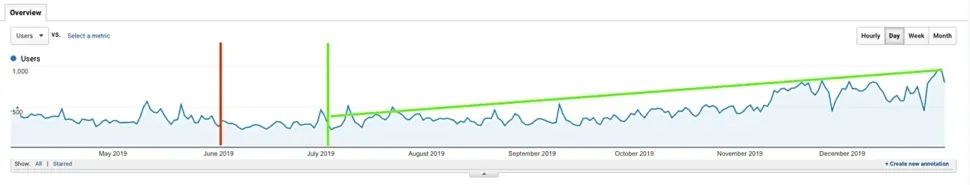 Lead Generation Impact - First Year